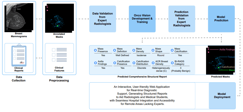 OncoVision: Integrating Mammography and Clinical Data through Attention-Driven Multimodal AI for Enhanced Breast Cancer Diagnosis